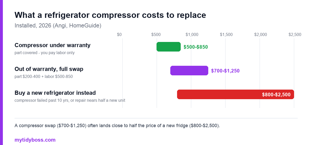 How Much Does a Refrigerator Compressor Cost to Replace?