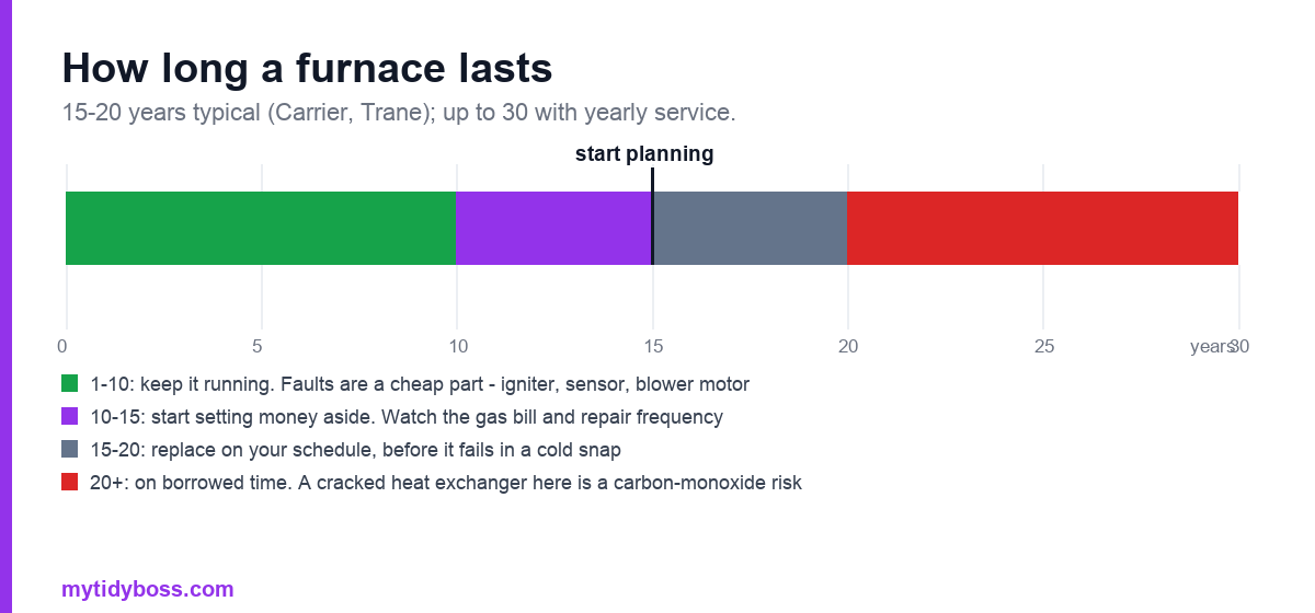 How Long Does a Furnace Last?