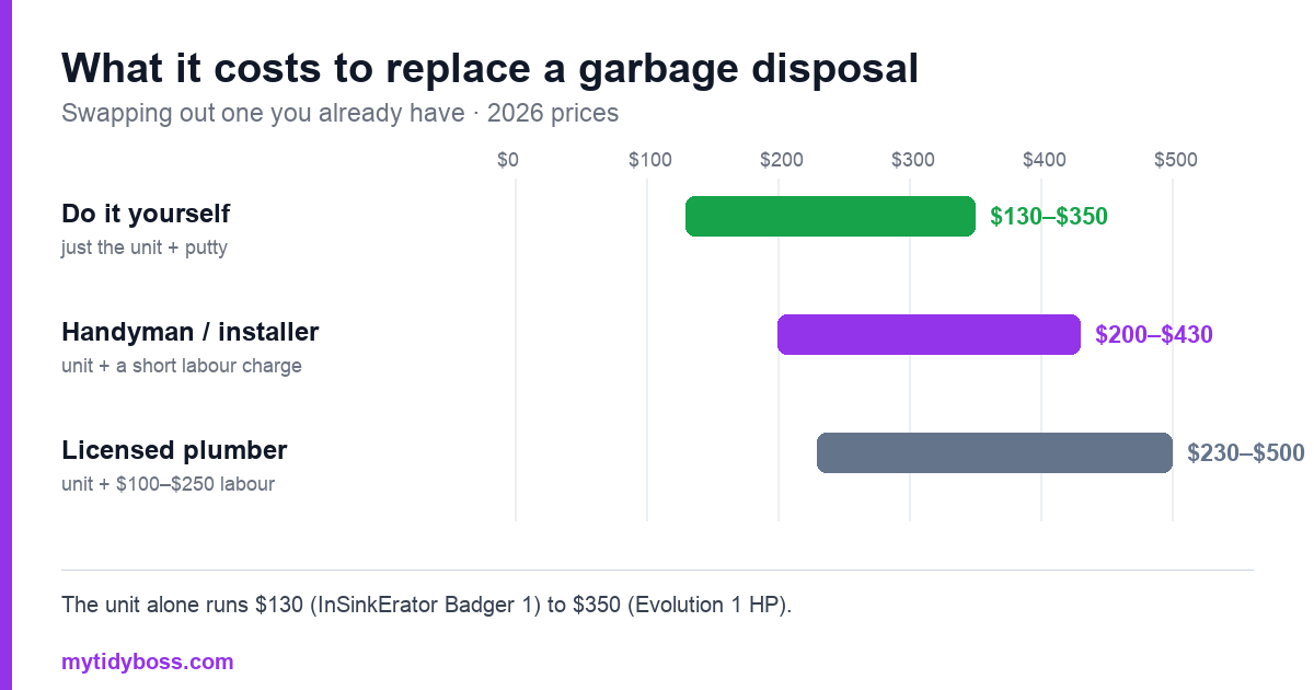 How Much Does It Cost to Replace a Garbage Disposal?