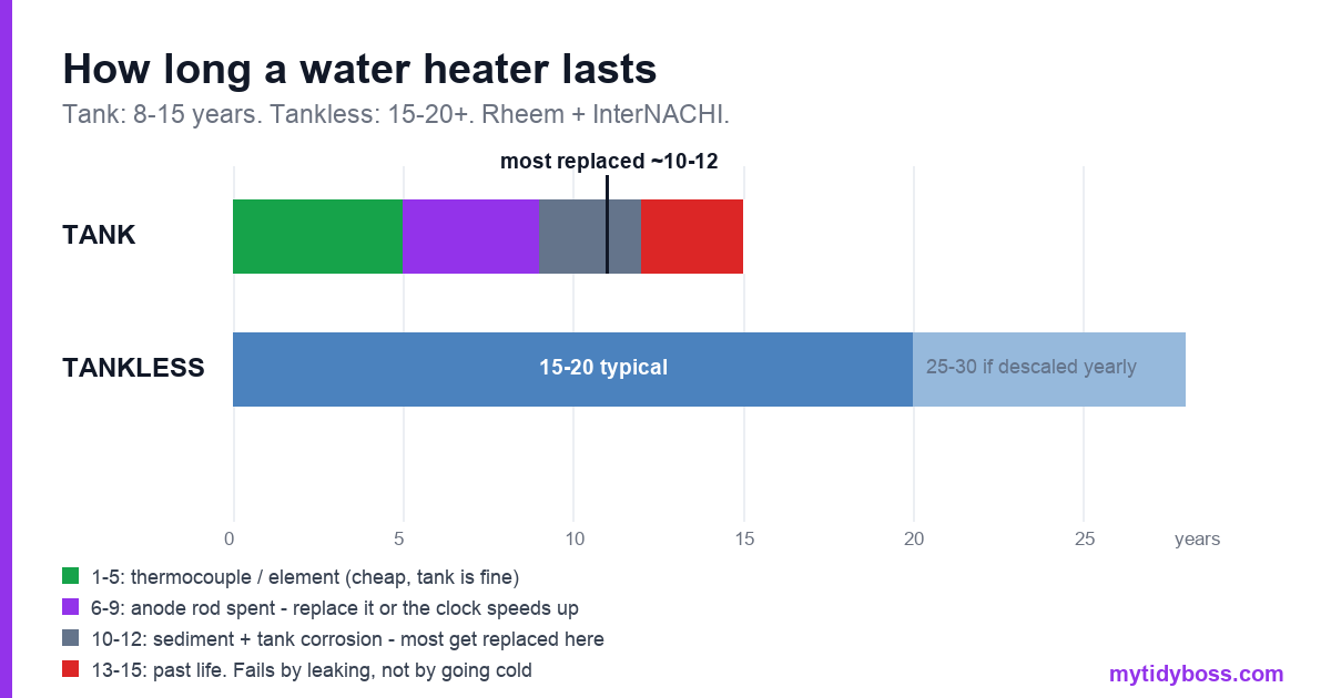 How Long Does a Water Heater Last?